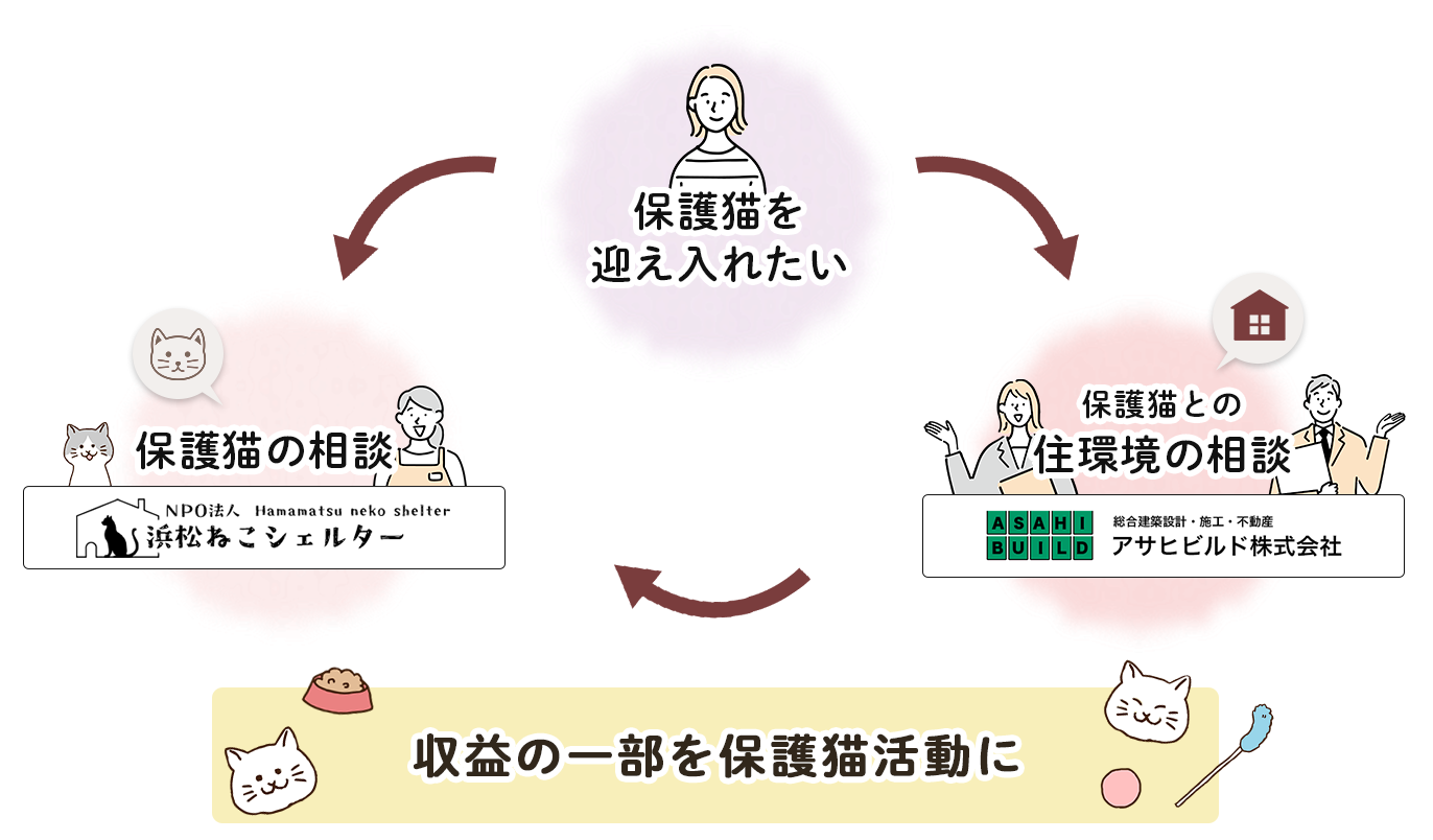 収益の一部を保護猫活動に